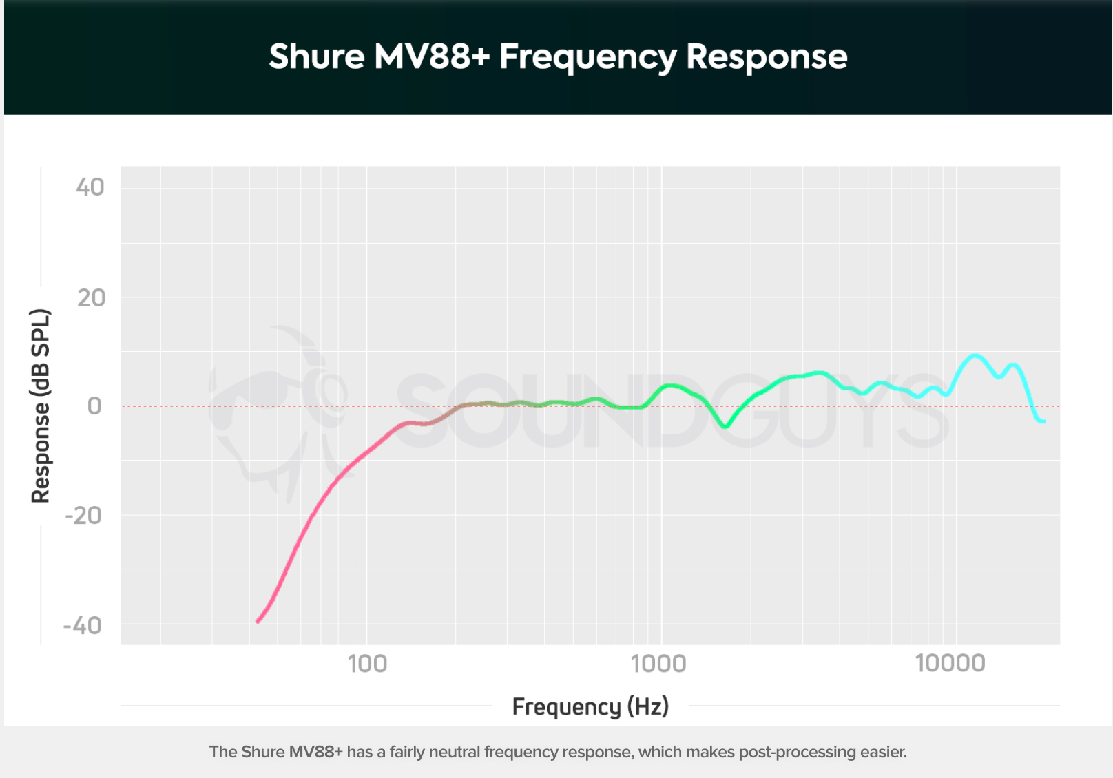 Is the Shure MV88+ Video Kit better than a phone mic?