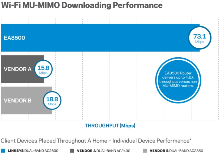 BREAKTHROUGH LINKSYS MU-MIMO FOR YOUR BUSY HOME NETWORK