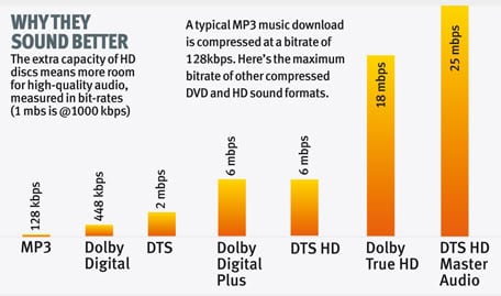 تقنيات الصوت المحيطي DTS vs. Dolby Digital