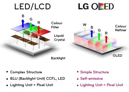 الفرق بين LED و OLED