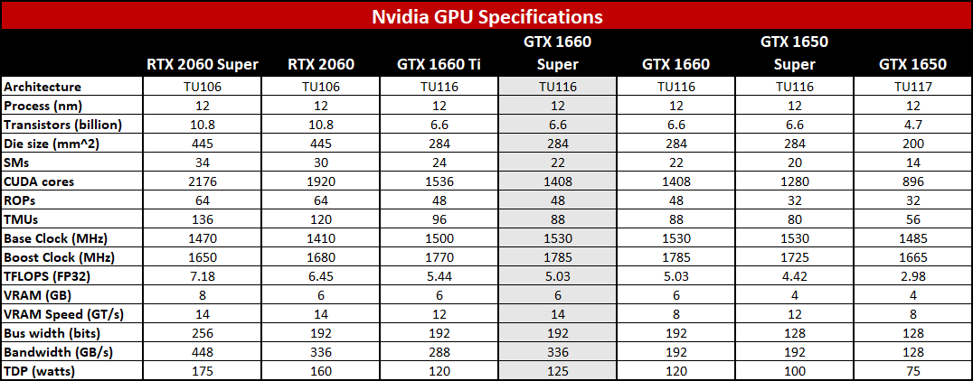 Nvidia GeForce GTX 1660 and RTX Series Comparison
