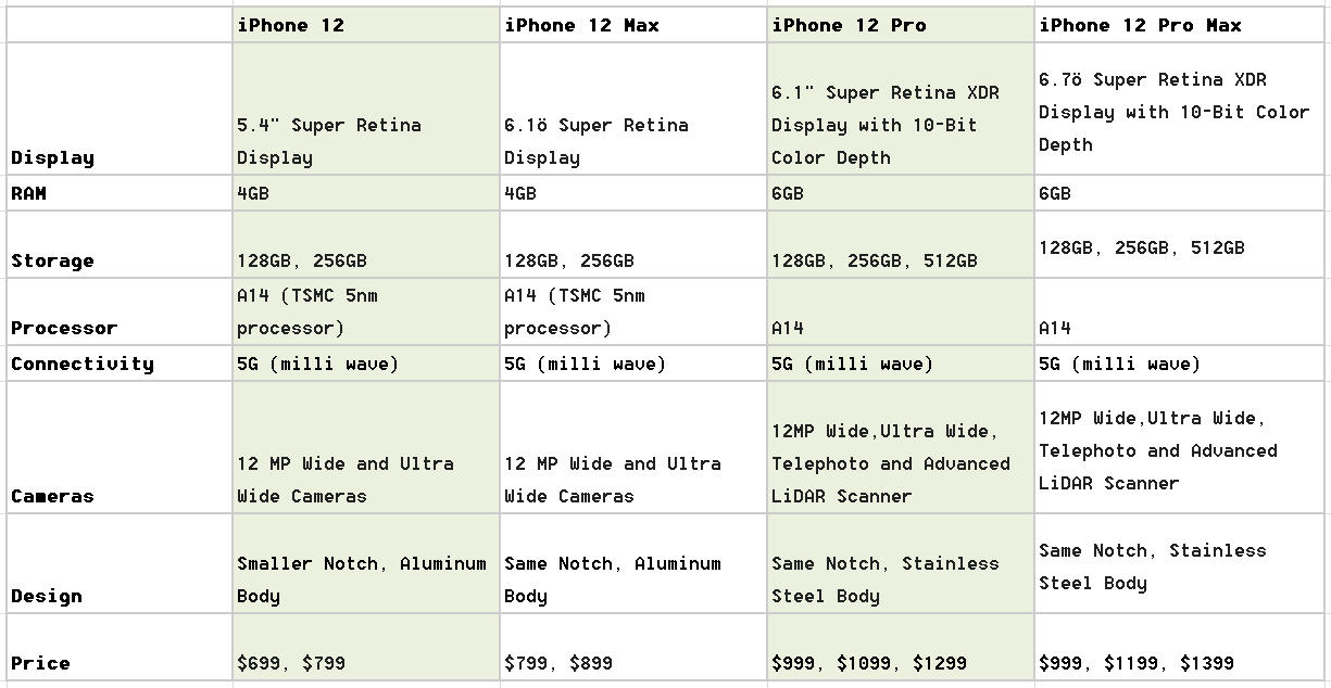 iphone 12 specs and prices